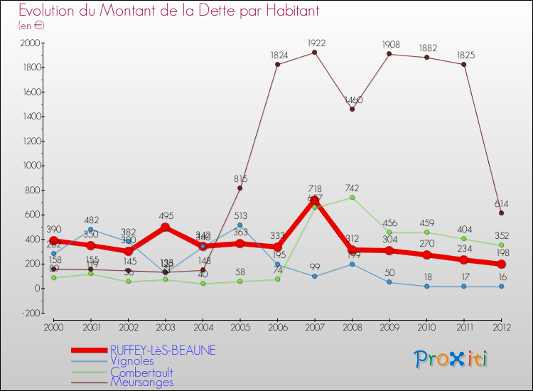 Evolution de la dette par habitant pour la commune de RUFFEY-LèS-BEAUNE et les communes proches de 2000 à 2012 Comparaison de la dette par habitant pour RUFFEY-LèS-BEAUNE et les communes voisines de 2000 à 2012