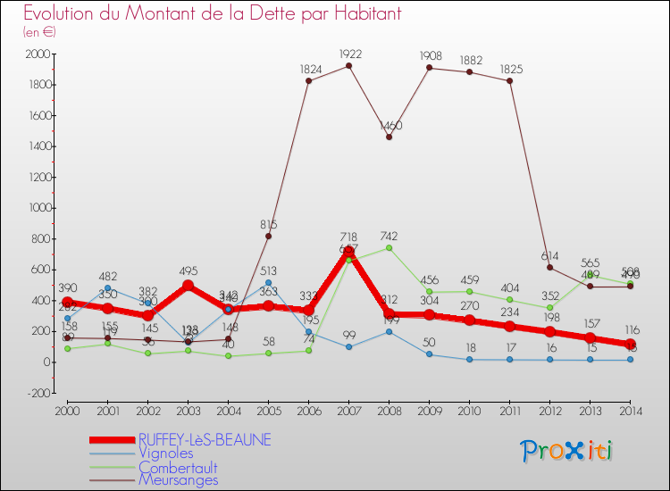 Evolution de la dette par habitant pour la commune de RUFFEY-LèS-BEAUNE et les communes proches de 2000 à 2014 Comparaison de la dette par habitant pour RUFFEY-LèS-BEAUNE et les communes voisines de 2000 à 2014