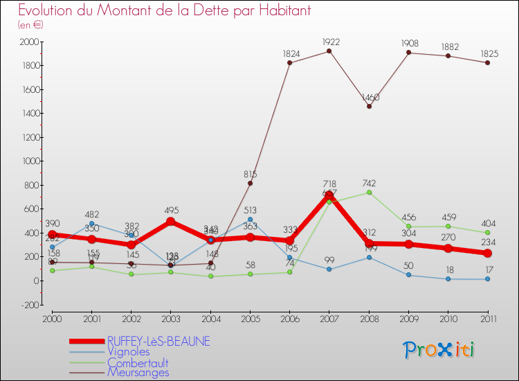 Evolution de la dette par habitant pour la commune de RUFFEY-LèS-BEAUNE et les communes proches Comparaison de la dette par habitant pour RUFFEY-LèS-BEAUNE et les communes voisines