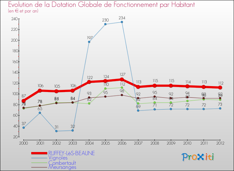 Evolution et montant de la dotation globale de fonctionnement par Habitant pour RUFFEY-LèS-BEAUNE et les communes proches Comparaison des dotations globales de fonctionnement par habitant pour RUFFEY-LèS-BEAUNE et les communes voisines