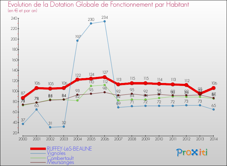 Evolution et montant de la dotation globale de fonctionnement par Habitant pour RUFFEY-LèS-BEAUNE et les communes proches de 2000 à 2014. Comparaison des dotations globales de fonctionnement par habitant pour RUFFEY-LèS-BEAUNE et les communes voisines de 2000 à 2014.