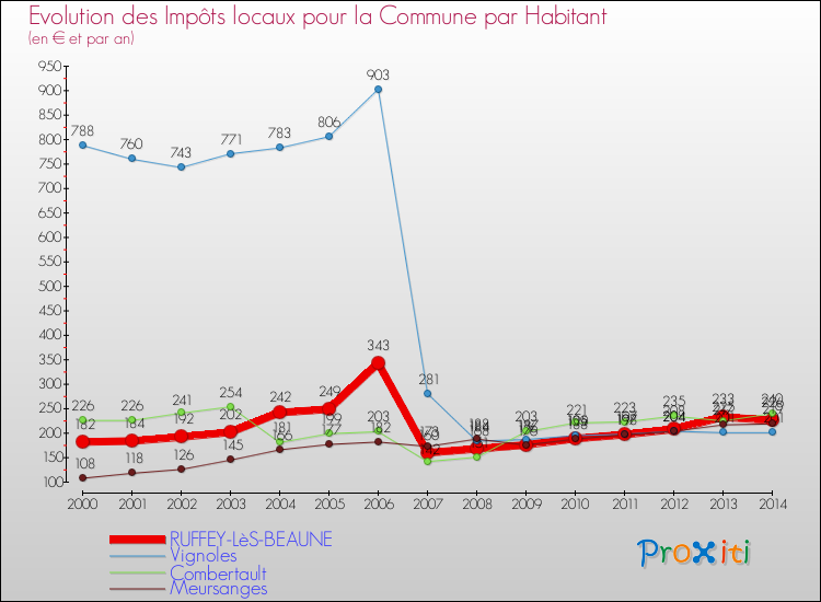 Evolution et montant des impôts locaux par Habitant pour RUFFEY-LèS-BEAUNE et les communes proches de 2000 à 2014 Comparaison des impôts locaux par habitant pour RUFFEY-LèS-BEAUNE et les communes voisines de 2000 à 2014