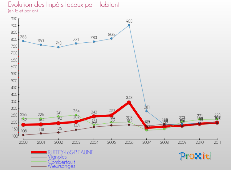 Evolution et montant des impôts locaux par Habitant pour RUFFEY-LèS-BEAUNE et les communes proches Comparaison des impôts locaux par habitant pour RUFFEY-LèS-BEAUNE et les communes voisines