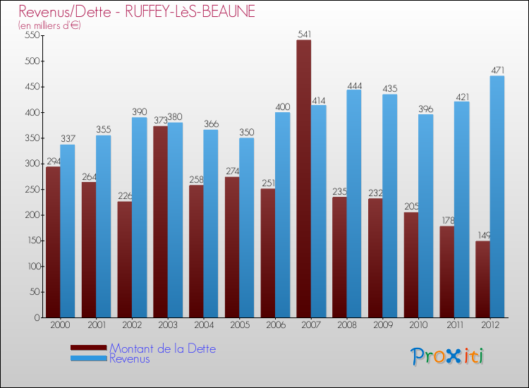 Evolution comparée de la dette et des revenus pour la commune de RUFFEY-LèS-BEAUNE de 2000 à 2012 Comparaison de la dette et des revenus pour RUFFEY-LèS-BEAUNE de 2000 à 2012