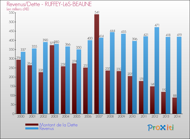 Evolution comparée de la dette et des revenus pour la commune de RUFFEY-LèS-BEAUNE de 2000 à 2014 Comparaison de la dette et des revenus pour RUFFEY-LèS-BEAUNE de 2000 à 2014