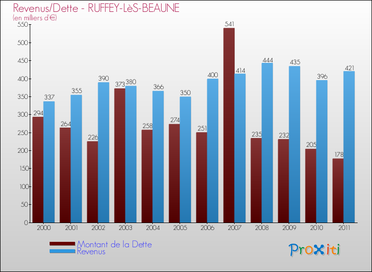 Evolution comparée de la dette et des revenus pour la commune de RUFFEY-LèS-BEAUNE de 2000 à 2011 Comparaison de la dette et des revenus pour RUFFEY-LèS-BEAUNE de 2000 à 2011