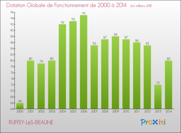 Evolution du montant de la Dotation Globale de Fonctionnement pour la commune de RUFFEY-LèS-BEAUNE de 2000 à 2014 Evolution du montant de la Dotation Globale de Fonctionnement pour RUFFEY-LèS-BEAUNE de 2000 à 2014