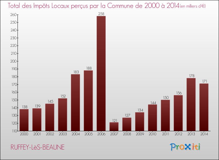 Evolution des Impôts Locaux pour la commune de RUFFEY-LèS-BEAUNE de 2000 à 2014 Evolution des Impôts Locaux pour RUFFEY-LèS-BEAUNE de 2000 à 2014