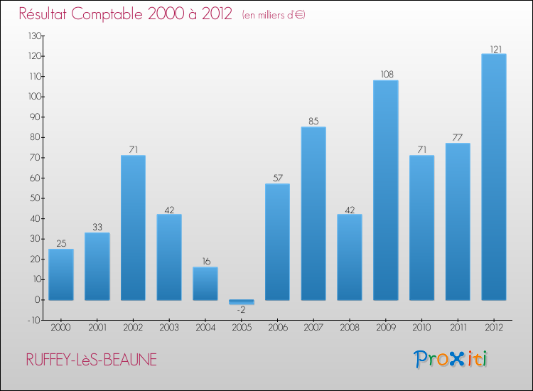 Evolution du résultat comptable pour la commune de RUFFEY-LèS-BEAUNE de 2000 à 2012 Evolution du résultat comptable pour RUFFEY-LèS-BEAUNE de 2000 à 2012