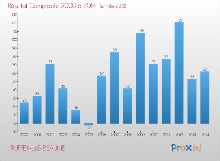 Evolution du résultat comptable pour la commune de RUFFEY-LèS-BEAUNE de 2000 à 2014 Evolution du résultat comptable pour RUFFEY-LèS-BEAUNE de 2000 à 2014