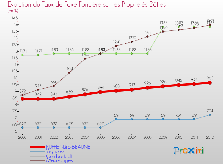 Evolution du taux de la taxe foncière sur le bati pour RUFFEY-LèS-BEAUNE et les communes proches de 2000 à 2012 Comparaison des taux de taxe foncière sur le bati pour RUFFEY-LèS-BEAUNE et les communes voisines de 2000 à 2012