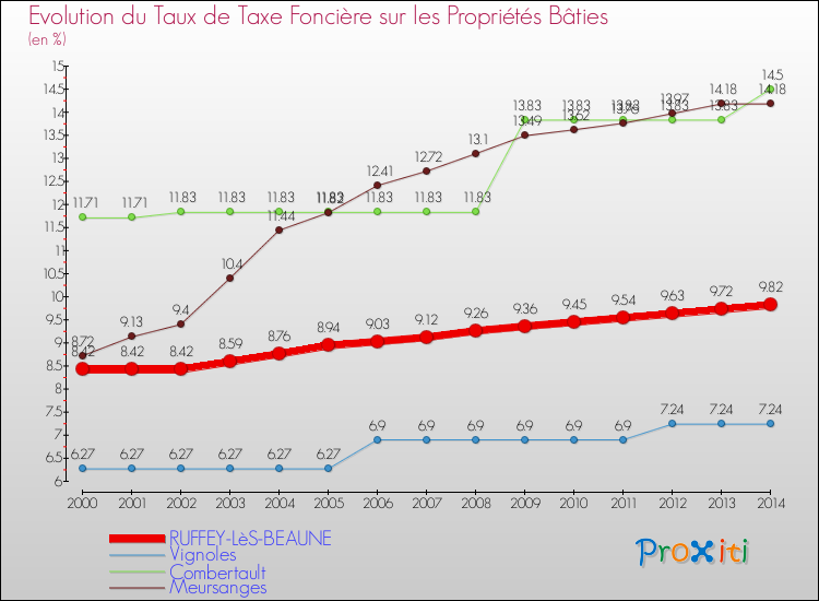 Evolution du taux de la taxe foncière sur le bati pour RUFFEY-LèS-BEAUNE et les communes proches de 2000 à 2014 Comparaison des taux de taxe foncière sur le bati pour RUFFEY-LèS-BEAUNE et les communes voisines de 2000 à 2014