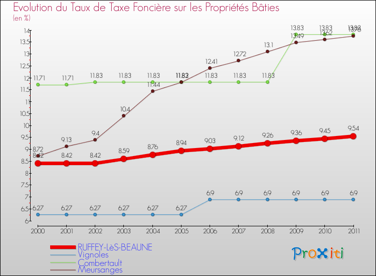 Evolution du taux de la taxe foncière sur le bati pour RUFFEY-LèS-BEAUNE et les communes proches Comparaison des taux de taxe foncière sur le bati pour RUFFEY-LèS-BEAUNE et les communes voisines