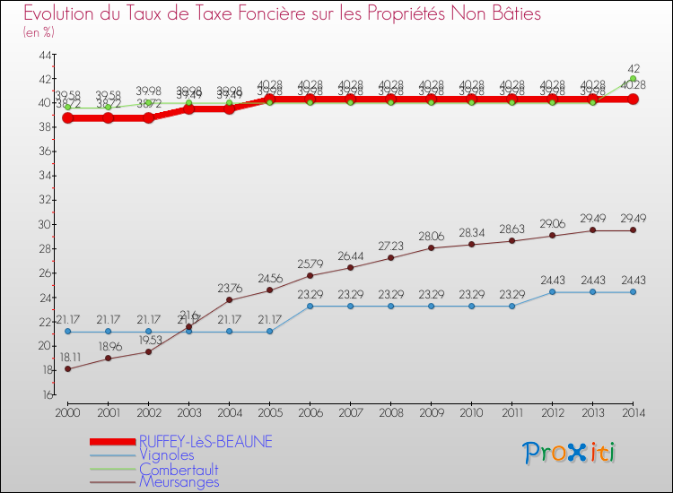 Evolution du taux de la taxe foncière sur les immeubles et terrains non batis pour RUFFEY-LèS-BEAUNE et les communes proches de 2000 à 2014 Comparaison des taux de la taxe foncière sur les immeubles et terrains non batis pour RUFFEY-LèS-BEAUNE et les communes voisines de 2000 à 2014