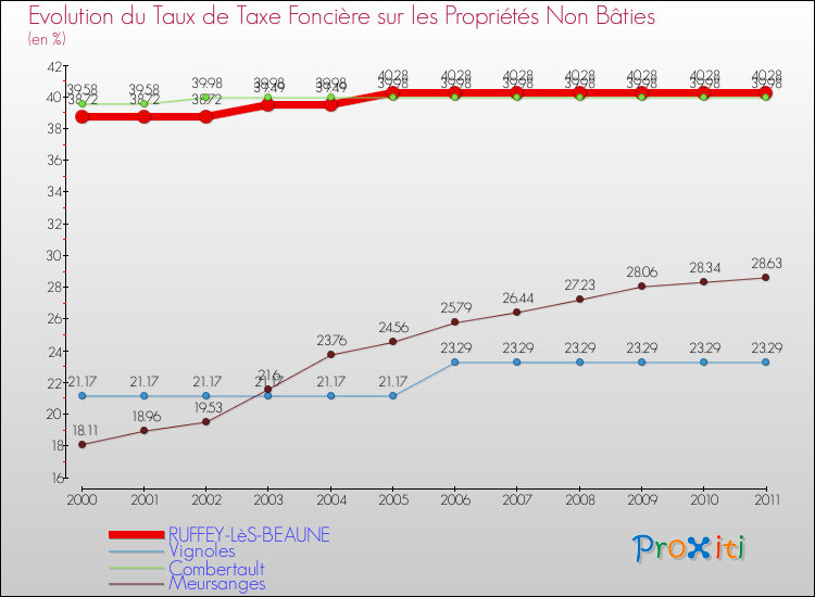 Evolution du taux de la taxe foncière sur les immeubles et terrains non batis pour RUFFEY-LèS-BEAUNE et les communes proches Comparaison des taux de la taxe foncière sur les immeubles et terrains non batis pour RUFFEY-LèS-BEAUNE et les communes voisines