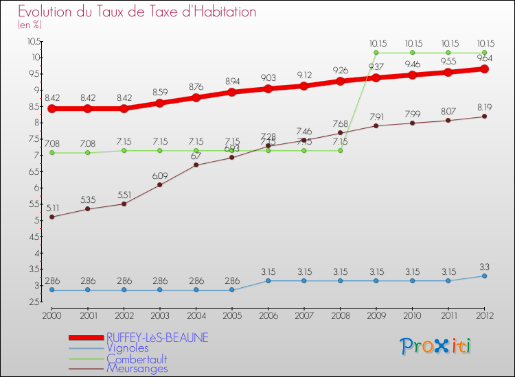 Evolution du taux de la taxe d'habitation pour RUFFEY-LèS-BEAUNE et les communes proches Comparaison des taux de la taxe d'habitation pour RUFFEY-LèS-BEAUNE et les communes voisines