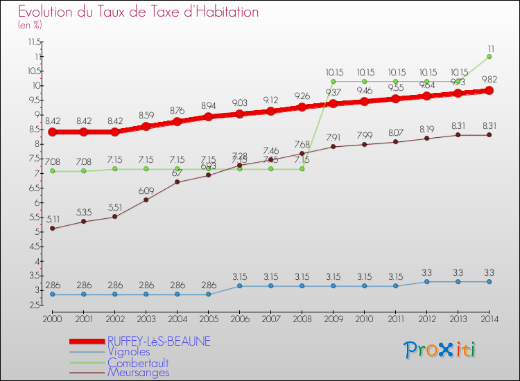 Evolution du taux de la taxe d'habitation pour RUFFEY-LèS-BEAUNE et les communes proches de 2000 à 2014 Comparaison des taux de la taxe d'habitation pour RUFFEY-LèS-BEAUNE et les communes voisines de 2000 à 2014