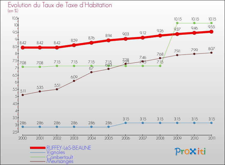Evolution du taux de la taxe d'habitation pour RUFFEY-LèS-BEAUNE et les communes proches Comparaison des taux de la taxe d'habitation pour RUFFEY-LèS-BEAUNE et les communes voisines