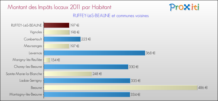 Montant des impôts locaux par Habitant pour RUFFEY-LèS-BEAUNE et les communes proches Comparaison des impôts locaux par habitant pour RUFFEY-LèS-BEAUNE et les communes voisines