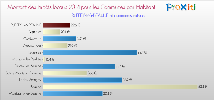 Montant des impôts locaux par Habitant pour RUFFEY-LèS-BEAUNE et les communes proches en 2014 Comparaison des impôts locaux par habitant pour RUFFEY-LèS-BEAUNE et les communes voisines en 2014