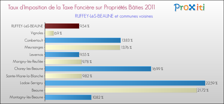 Taux d'imposition de la taxe foncière sur le bati 2011 pour RUFFEY-LèS-BEAUNE et les communes proches Comparaison des taux d'imposition de la taxe foncière sur le bati 2011 pour RUFFEY-LèS-BEAUNE et les communes voisines