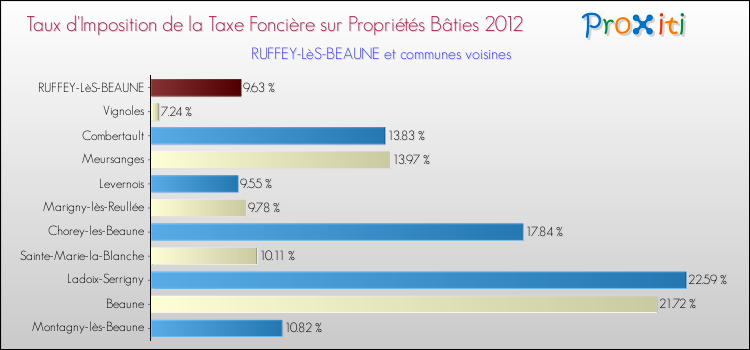 Taux d'imposition de la taxe foncière sur le bati 2012 pour RUFFEY-LèS-BEAUNE et les communes proches Comparaison des taux d'imposition de la taxe foncière sur le bati 2012 pour RUFFEY-LèS-BEAUNE et les communes voisines