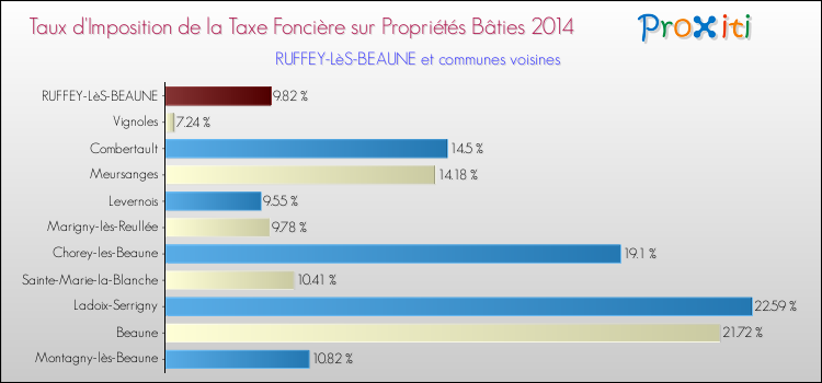 Taux d'imposition de la taxe foncière sur le bati 2014 pour RUFFEY-LèS-BEAUNE et les communes proches Comparaison des taux d'imposition de la taxe foncière sur le bati 2014 pour RUFFEY-LèS-BEAUNE et les communes voisines
