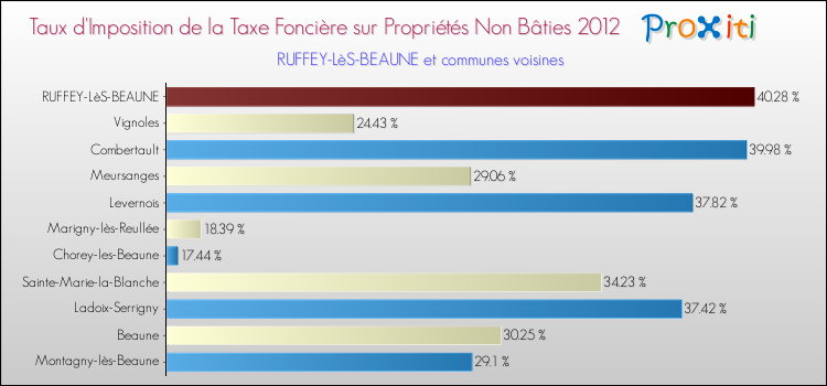 Taux d'imposition de la taxe foncière sur les immeubles et terrains non batis 2012 pour RUFFEY-LèS-BEAUNE et les communes proches Comparaison des taux d'imposition de la taxe foncière sur les immeubles et terrains non batis 2012 pour RUFFEY-LèS-BEAUNE et les communes voisines