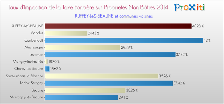 Taux d'imposition de la taxe foncière sur les immeubles et terrains non batis 2014 pour RUFFEY-LèS-BEAUNE et les communes proches Comparaison des taux d'imposition de la taxe foncière sur les immeubles et terrains non batis 2014 pour RUFFEY-LèS-BEAUNE et les communes voisines