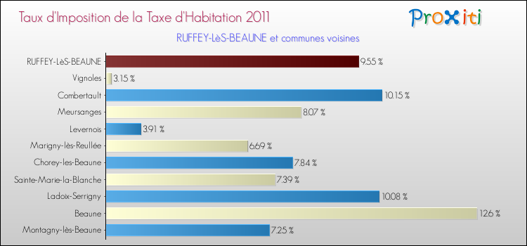 Taux d'imposition de la taxe d'habitation 2011 pour RUFFEY-LèS-BEAUNE et les communes proches Comparaison des taux d'imposition de la taxe d'habitation 2011 pour RUFFEY-LèS-BEAUNE et les communes voisines