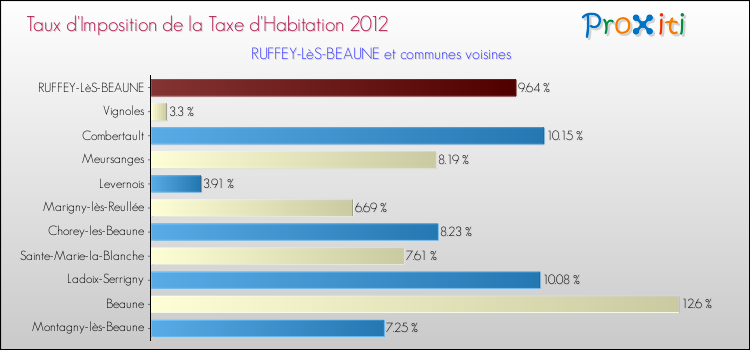 Taux d'imposition de la taxe d'habitation 2012 pour RUFFEY-LèS-BEAUNE et les communes proches Comparaison des taux d'imposition de la taxe d'habitation 2012 pour RUFFEY-LèS-BEAUNE et les communes voisines