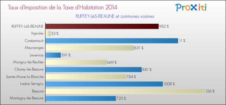 Taux d'imposition de la taxe d'habitation 2014 pour RUFFEY-LèS-BEAUNE et les communes proches Comparaison des taux d'imposition de la taxe d'habitation 2014 pour RUFFEY-LèS-BEAUNE et les communes voisines