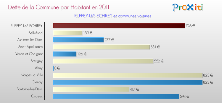 Dette par habitant de la commune en 2011 pour RUFFEY-LèS-ECHIREY et les communes proches Comparaison de la dette par habitant de la commune en 2011 pour RUFFEY-LèS-ECHIREY et les communes voisines