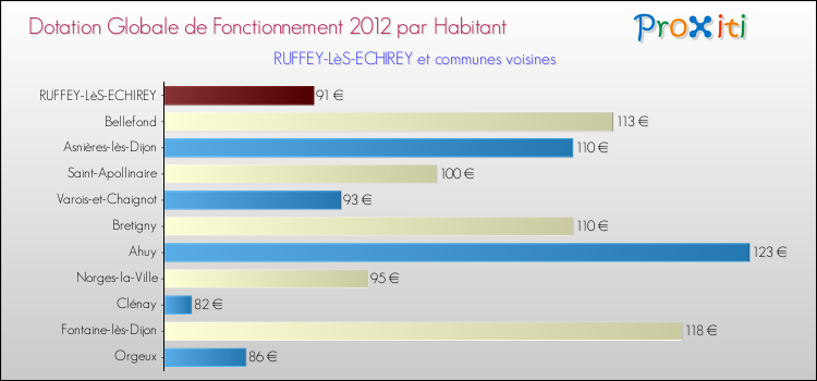 Montant des dotations globales de fonctionnement DGF par Habitant pour RUFFEY-LèS-ECHIREY et les communes proches Comparaison des des dotations globales de fonctionnement DGF par habitant pour RUFFEY-LèS-ECHIREY et les communes voisines