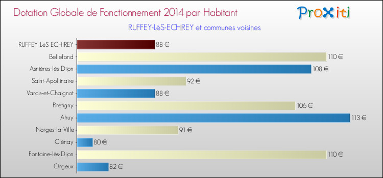 Montant des dotations globales de fonctionnement DGF par Habitant pour RUFFEY-LèS-ECHIREY et les communes proches en 2014. Comparaison des des dotations globales de fonctionnement DGF par habitant pour RUFFEY-LèS-ECHIREY et les communes voisines en 2014.