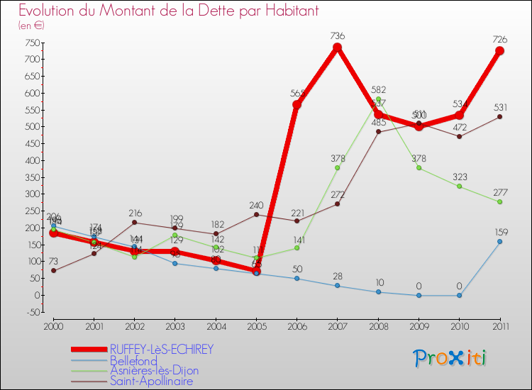 Evolution de la dette par habitant pour la commune de RUFFEY-LèS-ECHIREY et les communes proches Comparaison de la dette par habitant pour RUFFEY-LèS-ECHIREY et les communes voisines