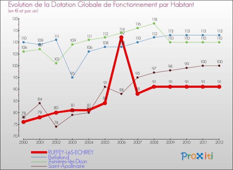 Evolution et montant de la dotation globale de fonctionnement par Habitant pour RUFFEY-LèS-ECHIREY et les communes proches Comparaison des dotations globales de fonctionnement par habitant pour RUFFEY-LèS-ECHIREY et les communes voisines