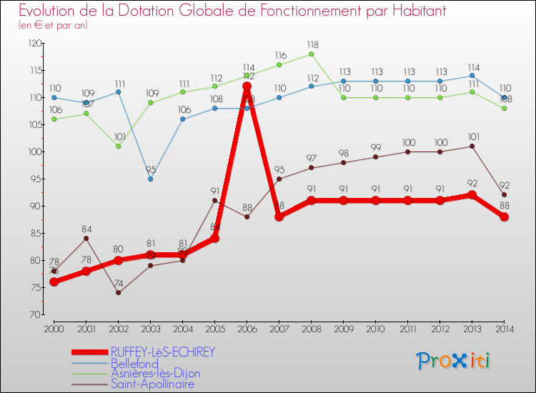 Evolution et montant de la dotation globale de fonctionnement par Habitant pour RUFFEY-LèS-ECHIREY et les communes proches de 2000 à 2014. Comparaison des dotations globales de fonctionnement par habitant pour RUFFEY-LèS-ECHIREY et les communes voisines de 2000 à 2014.