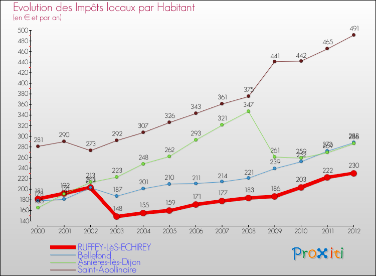 Evolution et montant des impôts locaux par Habitant pour RUFFEY-LèS-ECHIREY et les communes proches Comparaison des impôts locaux par habitant pour RUFFEY-LèS-ECHIREY et les communes voisines