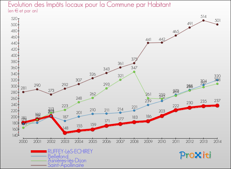 Evolution et montant des impôts locaux par Habitant pour RUFFEY-LèS-ECHIREY et les communes proches de 2000 à 2014 Comparaison des impôts locaux par habitant pour RUFFEY-LèS-ECHIREY et les communes voisines de 2000 à 2014