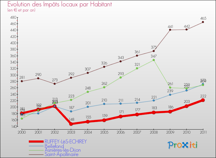 Evolution et montant des impôts locaux par Habitant pour RUFFEY-LèS-ECHIREY et les communes proches Comparaison des impôts locaux par habitant pour RUFFEY-LèS-ECHIREY et les communes voisines