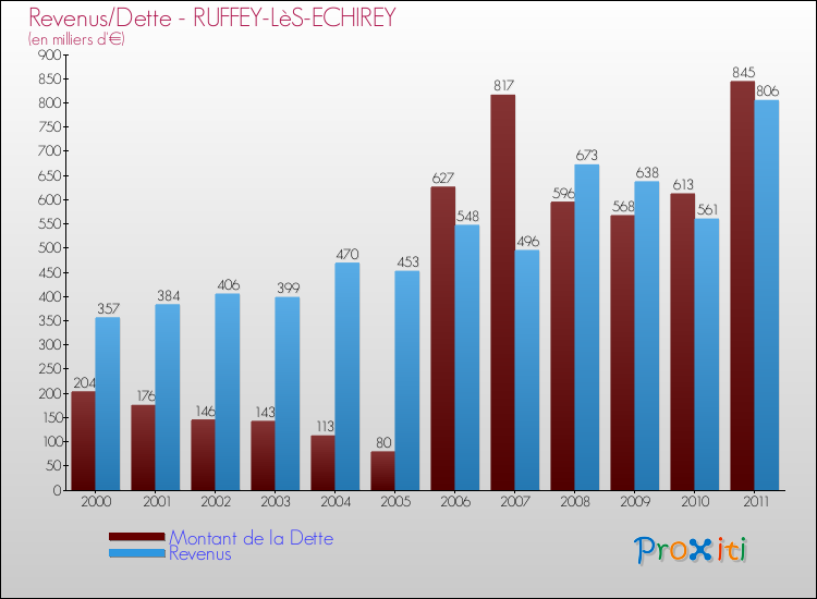 Evolution comparée de la dette et des revenus pour la commune de RUFFEY-LèS-ECHIREY de 2000 à 2011 Comparaison de la dette et des revenus pour RUFFEY-LèS-ECHIREY de 2000 à 2011