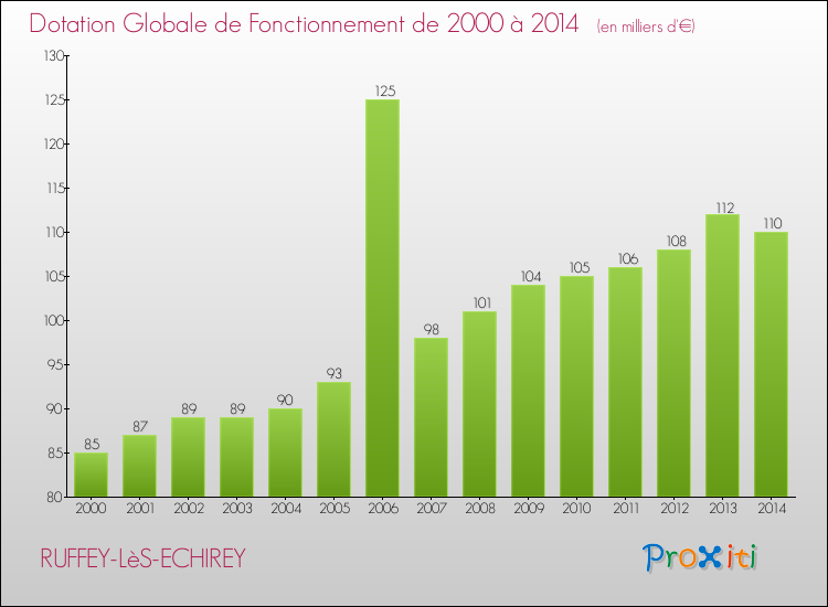 Evolution du montant de la Dotation Globale de Fonctionnement pour RUFFEY-LèS-ECHIREY de 2000 à 2014