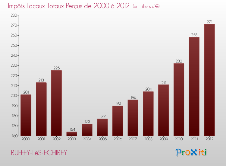 Evolution des Impôts Locaux pour la commune de RUFFEY-LèS-ECHIREY de 2000 à 2012 Evolution des Impôts Locaux pour RUFFEY-LèS-ECHIREY de 2000 à 2012