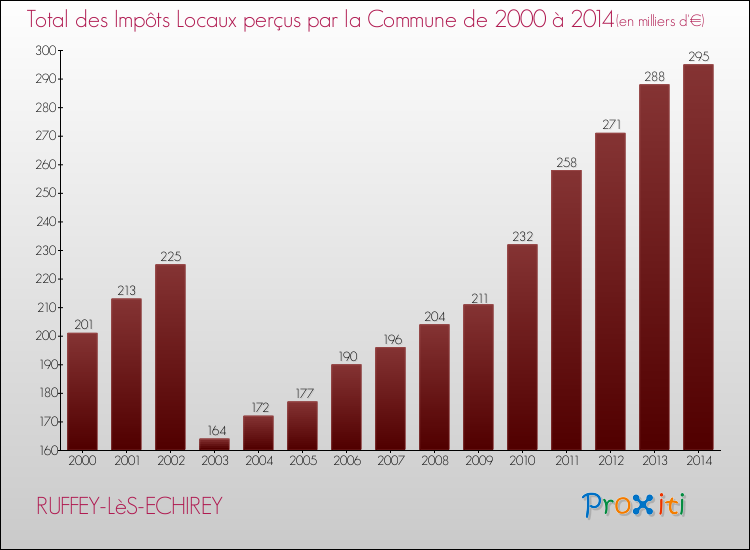 Evolution des Impôts Locaux pour la commune de RUFFEY-LèS-ECHIREY de 2000 à 2014 Evolution des Impôts Locaux pour RUFFEY-LèS-ECHIREY de 2000 à 2014