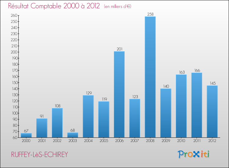 Evolution du résultat comptable pour la commune de RUFFEY-LèS-ECHIREY de 2000 à 2012 Evolution du résultat comptable pour RUFFEY-LèS-ECHIREY de 2000 à 2012