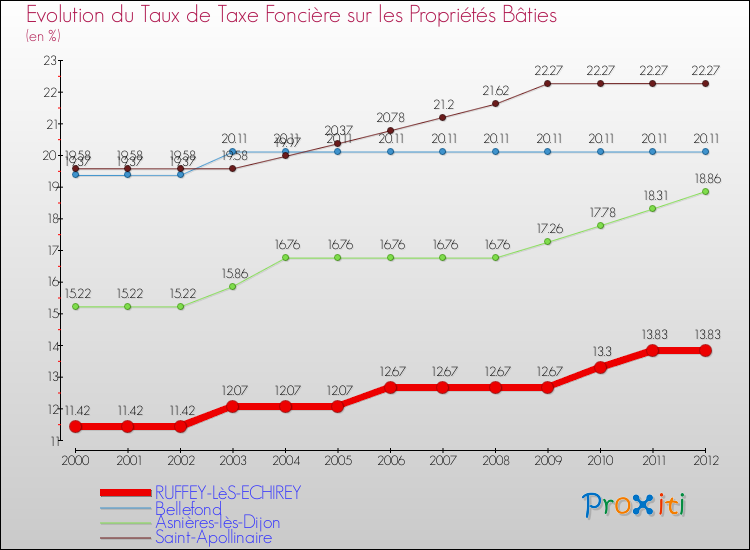 Evolution du taux de la taxe foncière sur le bati pour RUFFEY-LèS-ECHIREY et les communes proches de 2000 à 2012 Comparaison des taux de taxe foncière sur le bati pour RUFFEY-LèS-ECHIREY et les communes voisines de 2000 à 2012