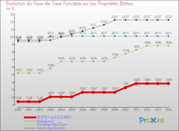 Evolution du taux de la taxe foncière sur le bati pour RUFFEY-LèS-ECHIREY et les communes proches de 2000 à 2014 Comparaison des taux de taxe foncière sur le bati pour RUFFEY-LèS-ECHIREY et les communes voisines de 2000 à 2014