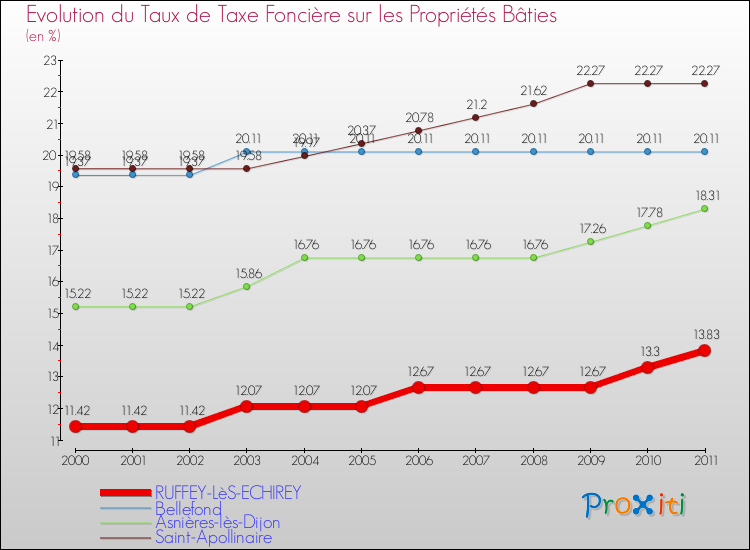 Evolution du taux de la taxe foncière sur le bati pour RUFFEY-LèS-ECHIREY et les communes proches Comparaison des taux de taxe foncière sur le bati pour RUFFEY-LèS-ECHIREY et les communes voisines