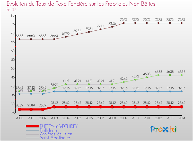 Evolution du taux de la taxe foncière sur les immeubles et terrains non batis pour RUFFEY-LèS-ECHIREY et les communes proches de 2000 à 2014 Comparaison des taux de la taxe foncière sur les immeubles et terrains non batis pour RUFFEY-LèS-ECHIREY et les communes voisines de 2000 à 2014